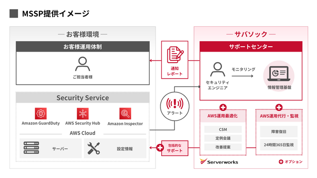 サーバーワークス、AWS に特化した ”安心・安価・スピーディー” なマネージドセキュリティサービス「サバソック」の提供を開始