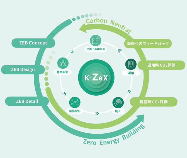 建物の脱炭素化をライフサイクル全体で支援するシステム「K-ZeX (TM)」を構築