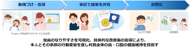 北海道神恵内村、富士通Japanと連携し村民の歯・口腔に対する意識向上、行動変容を促進