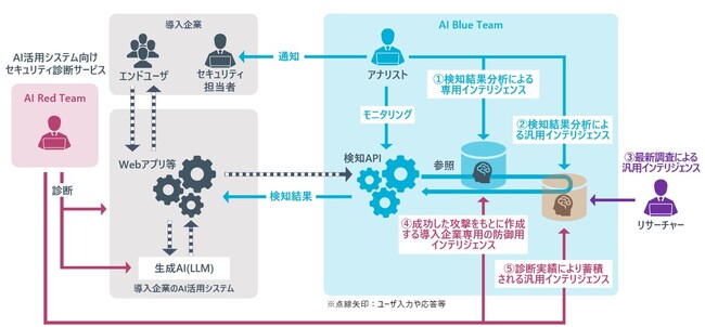NRIセキュア、生成AIを組み込んだシステム向けのセキュリティ監視サービス「AI Blue Team」を提供開始