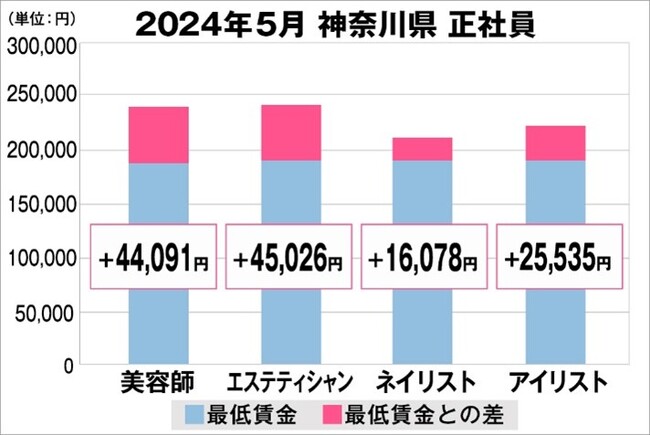 美プロ調べ「2024年5月　最低賃金から見る美容業界の給料調査」～神奈川版～