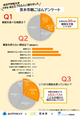 大学生の約30％が朝食を欠食していることが明らかに。茨木市×大塚製薬×追手門学院大学 学生の朝食欠食に関するアンケート調査を実施