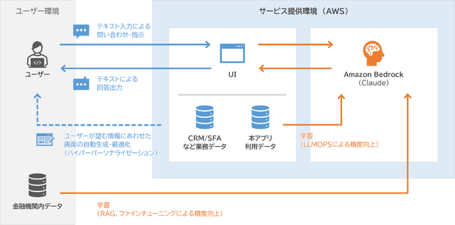 インテック、金融機関向けに生成AIを活用した業務特化型のソリューションの試行版を提供開始