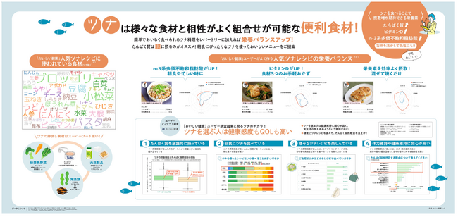 はごろもフーズとおいしい健康、医療従事者への調査でツナの新しい価値を確認