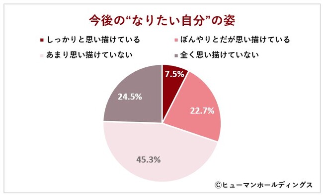 Z世代の“なりたい自分”の姿から見えてくる仕事観と自分らしさ／「信頼される」「プライベートと仕事の両立」に次ぐ回答にも注目！