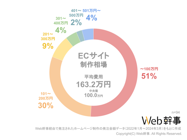 【Web幹事】ECサイト制作の平均費用相場を大調査！みんないくらでネットショップを作ってる？