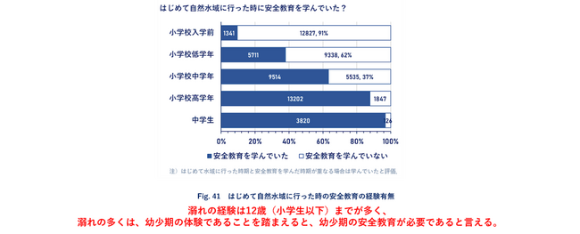 1万人以上を対象とした調査結果 初公開「海のそなえ」水難事故に関する調査サマリー