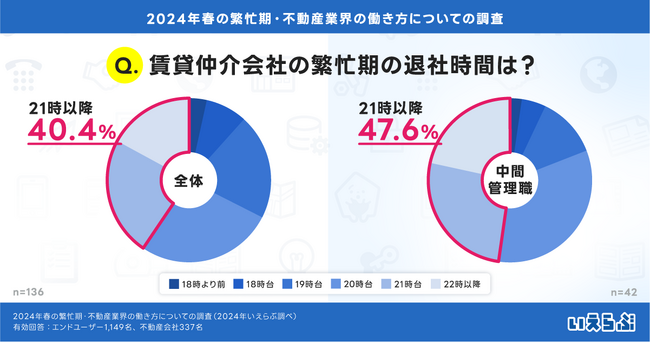 繁忙期の退社時間、賃貸仲介業の4割は夜9時以降、中間管理職では半数近く！不動産業界の働き方改革は？繁忙期に関する調査 いえらぶGROUP