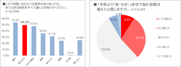 咳で悩む生活者が増加！約6割が最もつらいと回答したタイミングは？