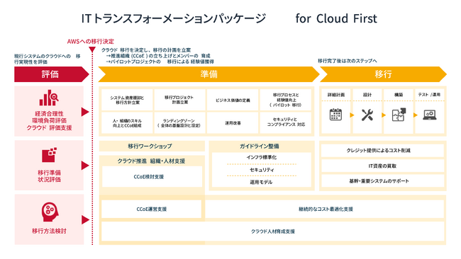 サーバーワークス、オンプレミスからクラウドへの移行を総合的に支援する「クラウドシェルパ」のサービスを拡張