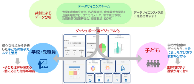 26万人のビッグデータの活用によって、横浜市の学校教育が変わります！