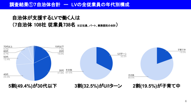 ローカルベンチャーで働く人の5割は30代以下。3割が移住者。2割が子育て中。調査レポート「ローカルベンチャーで働く人の年齢構成」を公開。