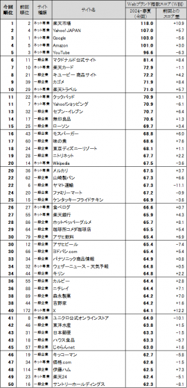 図表1 ●Webブランド指数 総合ランキング トップ50 図表1 ●Webブランド指数 総合ランキング トップ50