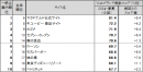 図表2 ●【一般企業編(ネット専業企業除く)】 Webブランド指数ランキングトップ10 図表2 ●【一般企業編(ネット専業企業除く)】 Webブランド指数ランキングトップ10
