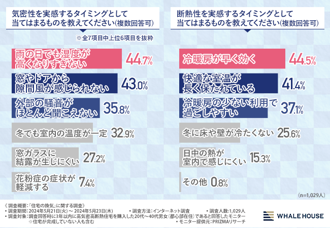 【第一種換気 or 第三種換気】梅雨でも湿度調整が楽？それぞれのメンテナンス頻度にも違いがあった！