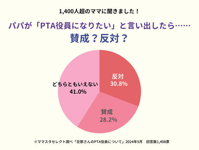 1,400人超のママたちが回答。「パパのPTA役員への立候補」賛成？反対？