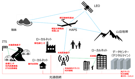 「空飛ぶ基地局」広がる通信の未来：最新技術の展示会、まもなく開催