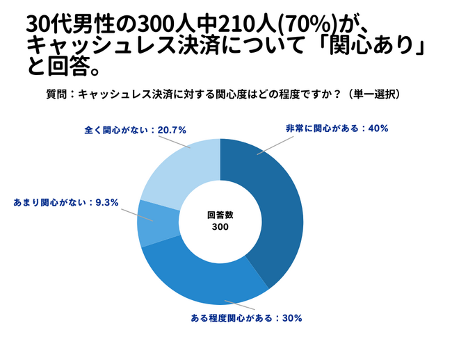 30代男性の300人中210人(70%)が、キャッシュレス決済について「関心あり」と回答【キャッシュレス決済に関するアンケート】