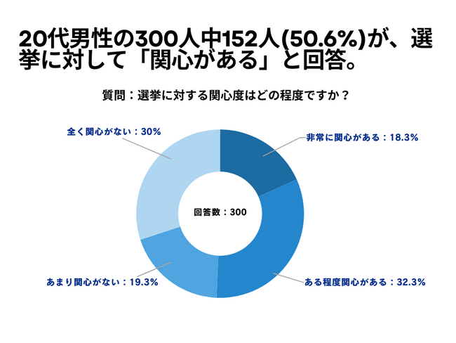 20代男性の300人中152人(50.6%)が、選挙に対して「関心がある」と回答【選挙に関するアンケート】