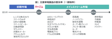 共働き子育て世帯では28%がドラム式洗濯機を所有 - 主要60家電の普及率調査 -