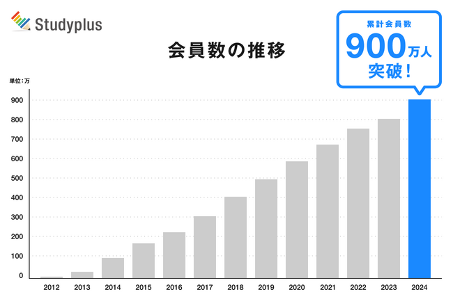 学習管理アプリ「Studyplus」、累計会員数900万人を突破