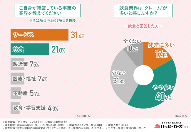 【経営者1,003人に調査】“クレームが多い”業界の第1位は…クレームにより最大30％以上の利益減少の可能性も！？
