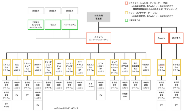 「令和5年度分散型エネルギーリソースの更なる活用実証事業」にアグリゲーションコーディネータとして参加
