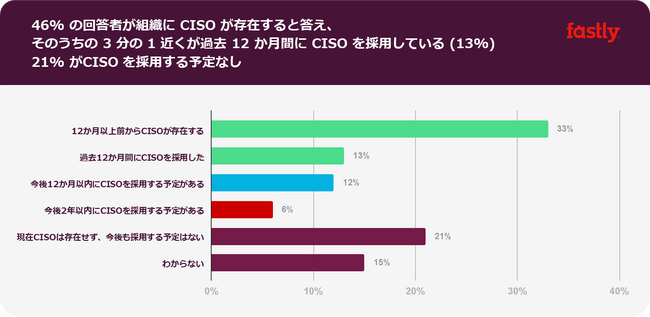 Fastly 調査：日本企業の約半数が CISO を採用しているものの、その役割はいまだに広く誤解されていることが明らかに