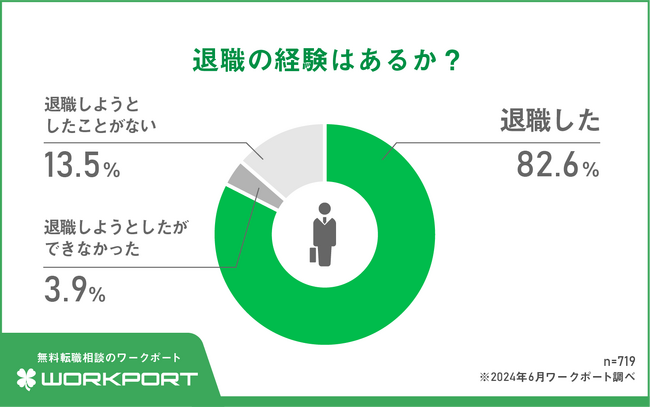 【調査報告】現役ビジネスパーソンに聞いた！「退職時のトラブル」に関する実態調査　82.6％の人が過去に退職経験あり　経験者の約8割が「スムーズに退職できた」と回答