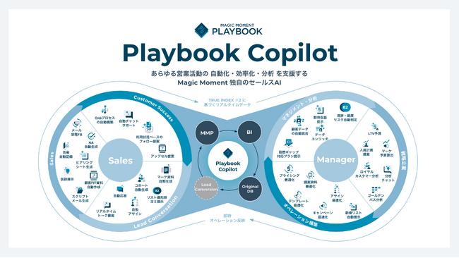 Magic Moment、Playbook Copilot の追加機能、「AI 自動記録機能」を提供開始