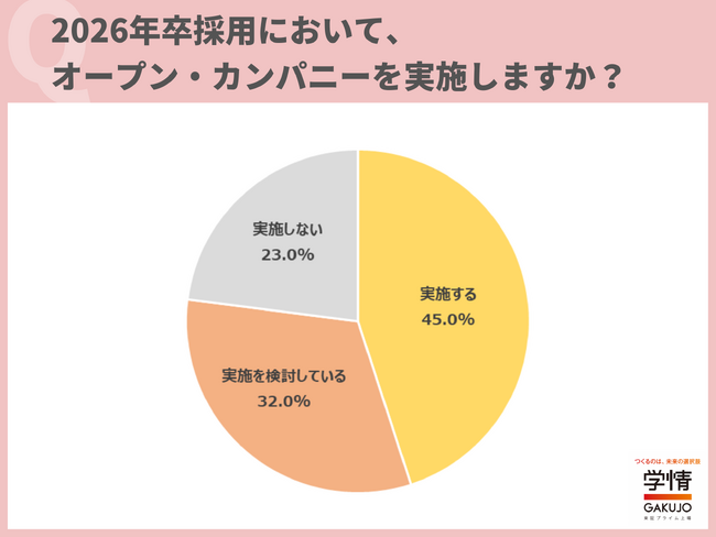 「三省合意」によるインターンシップのルール変更を受け、採用と連携可能なインターンシップを実施・実施を検討する企業が半数に迫る/2026年卒採用