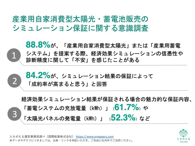 [独自レポートVol.19]産業用太陽光発電・蓄電池の営業担当者、84.2%が「シミュレーション結果」の保証で「成約率が高まる」と期待