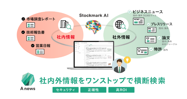 社内外情報の横断検索で欲しい情報を1秒で発見！Anewsに社内情報検索機能が正式にリリース