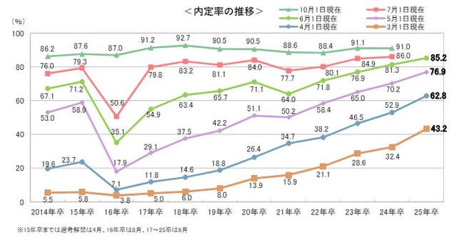＜確報版＞　25卒学生の6月1日時点の就職活動調査