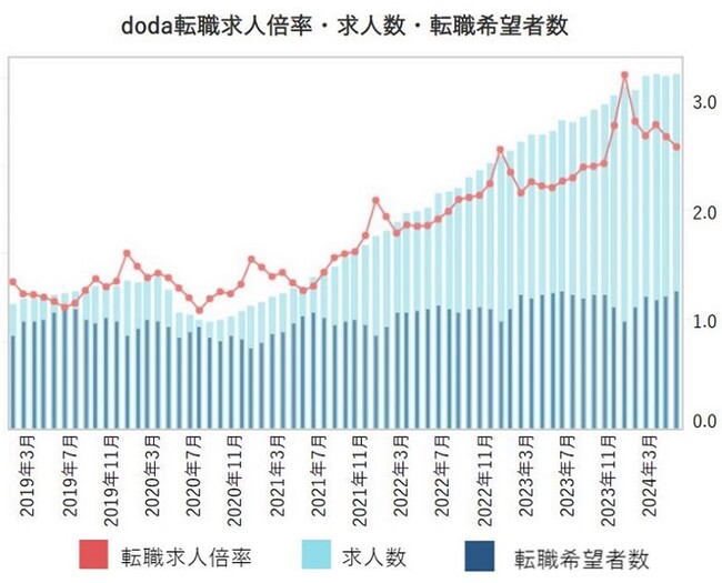 doda転職求人倍率2024年5月は2.57倍（前月差‐0.09ポイント）