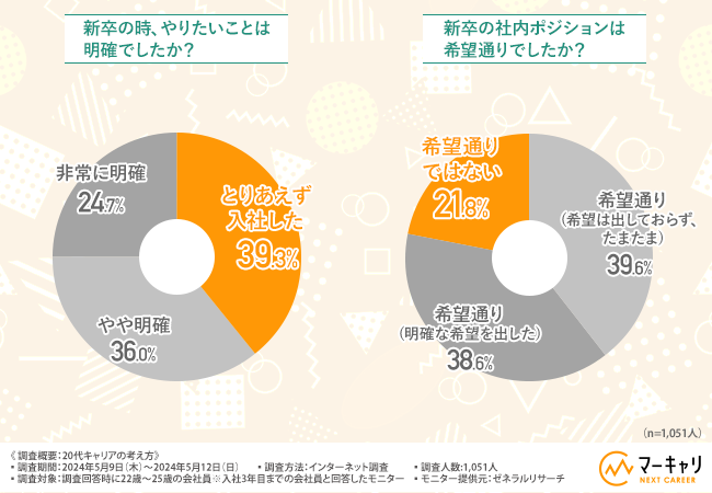 【約80%の若手社員が“将来が不安”と回答】新入社員は、配属希望が通らないとすぐ辞めてしまう？