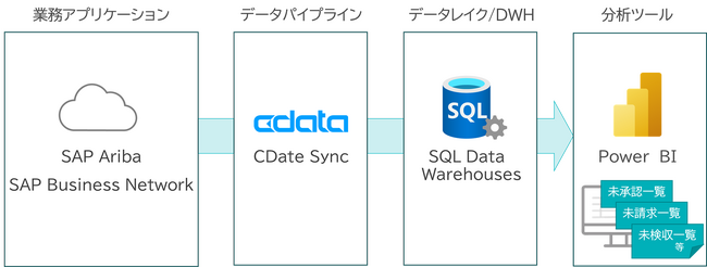 「SAP Ariba向けデータ活用ソリューション」をリリース