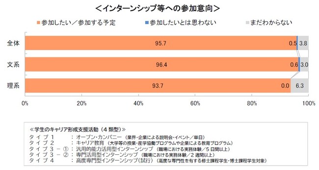 26卒学生のキャリア意識やインターンシップ等に関する調査