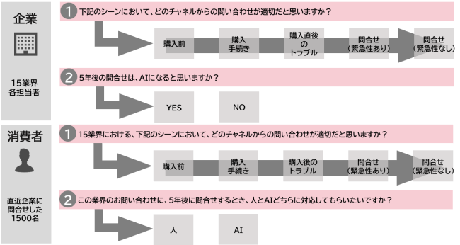 ビーウィズ、～15業界×5顧客シーンから見る～顧客接点における人とデジタル活用の現在地に関する調査レポートを公開