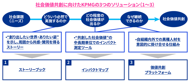 KPMGコンサルティング、社会価値共創ソリューションの提供を通じて、サステナビリティ経営を支援