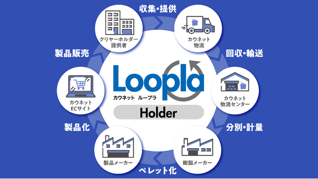 事業所の使用済みクリヤーホルダーリサイクルサービス「カウネットLoopla Holder」の申し込みが1,000件を突破
