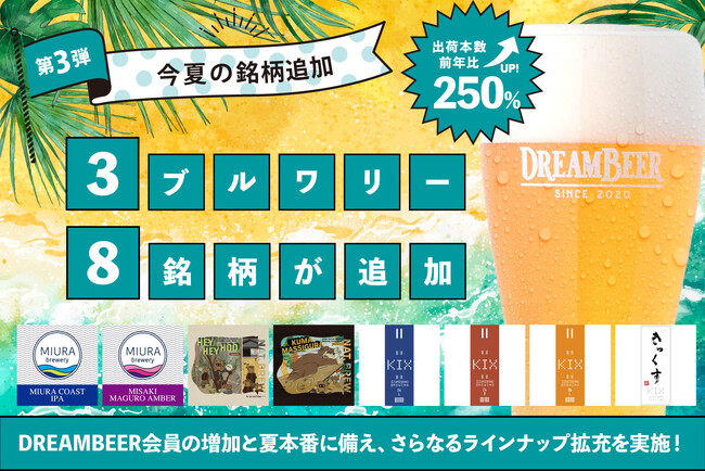 DREAMBEER会員の増加と夏本番に備え、さらなるラインナップ拡充を実施！今夏の銘柄追加第３弾 ～新たに３ブルワリー８銘柄が追加～
