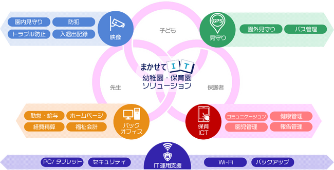 「まかせてIT DXシリーズ」を幼稚園・保育園分野に拡充　保育現場の安心・安全をトータルで支援する“幼稚園・保育園ソリューション”を提供開始