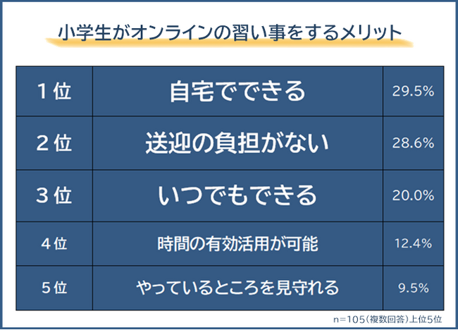 【小学生がオンラインの習い事をするメリット・デメリットランキング】ママ・パパ105人アンケート調査