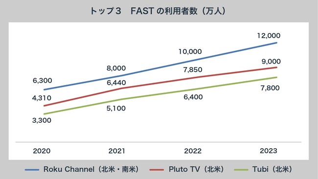 北米で急成長中のストリーミングテレビ「FASTチャンネル」へ参画し、シニア向けウェルネスチャンネルを運営いたします。