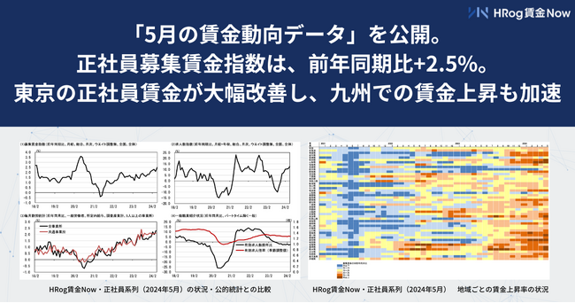 「5月の賃金動向データ」を公開。正社員募集賃金指数は、前年同期比+2.5%。東京の正社員賃金が大幅改善し、九州での賃金上昇も加速