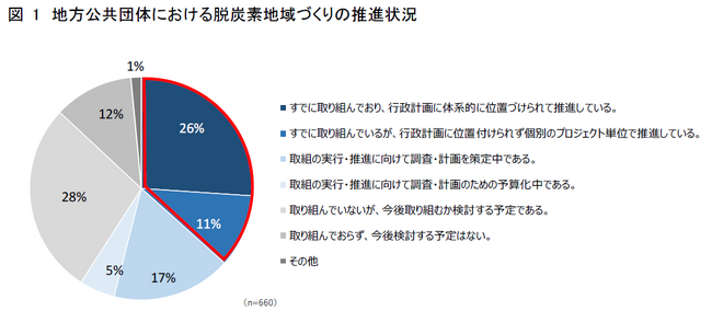 全国地方公共団体を対象に、脱炭素地域づくりの実態調査を実施