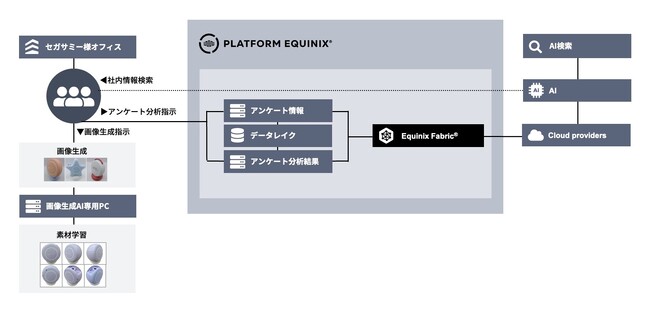 エクイニクス、セガサミーグループのAI実行環境を「Platform Equinix(R)」で構築