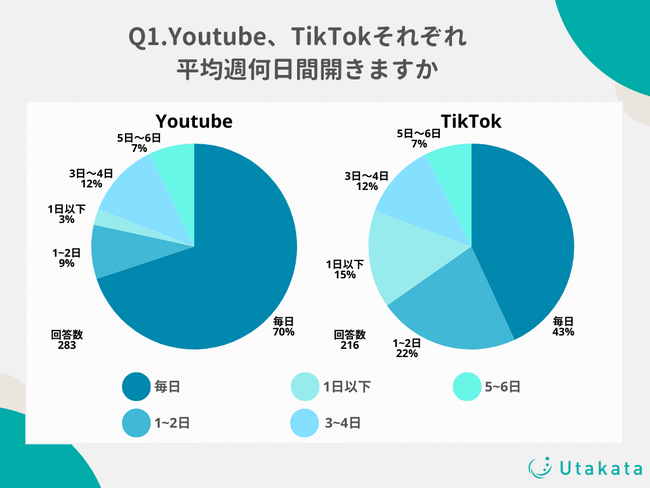 【調査結果】YouTube視聴者の70%はアプリを「毎日」開く！未だにショート動画よりも長尺動画の利用率が高い傾向に