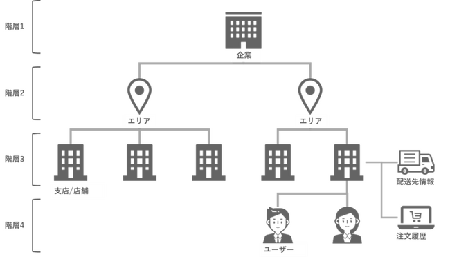 フライトソリューションズ、企業間取引ECサイト構築システムの新バージョン「EC-Rider B2B II」リリース開始